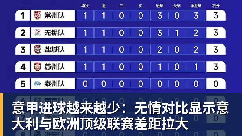 意甲进球越来越少：无情对比显示意大利与欧洲顶级联赛差距拉大