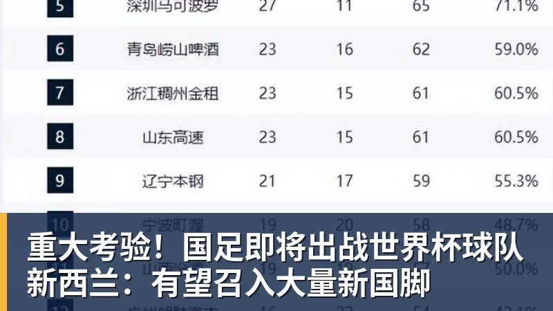 重大考验！国足即将出战世界杯球队新西兰：有望召入大量新国脚