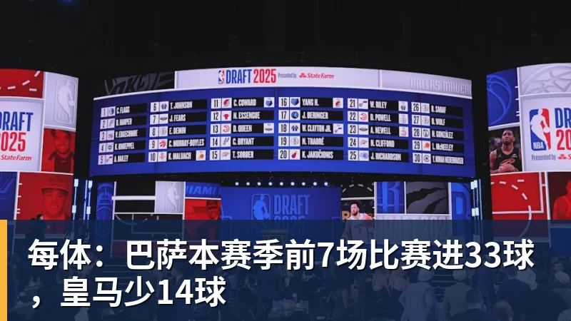 每体：巴萨本赛季前7场比赛进33球，皇马少14球