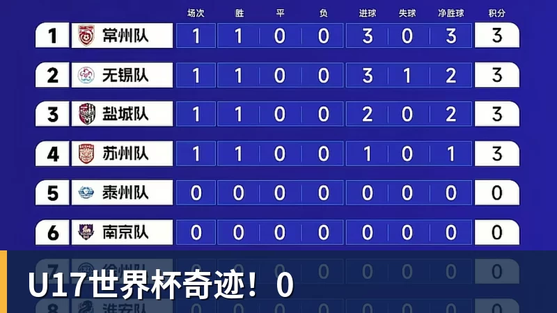 U17世界杯奇迹!0